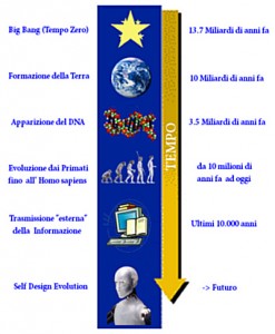 cronologia dell'evoluzione